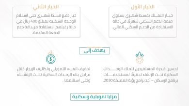 «دعمك يساوي قسطك».. حل تمويلي لـ«الوحدات السكنية تحت الإنشاء»